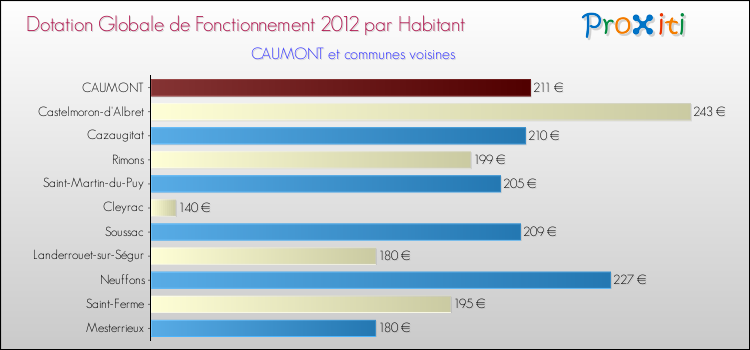 Montant des dotations globales de fonctionnement DGF par Habitant pour CAUMONT et les communes proches Comparaison des des dotations globales de fonctionnement DGF par habitant pour CAUMONT et les communes voisines