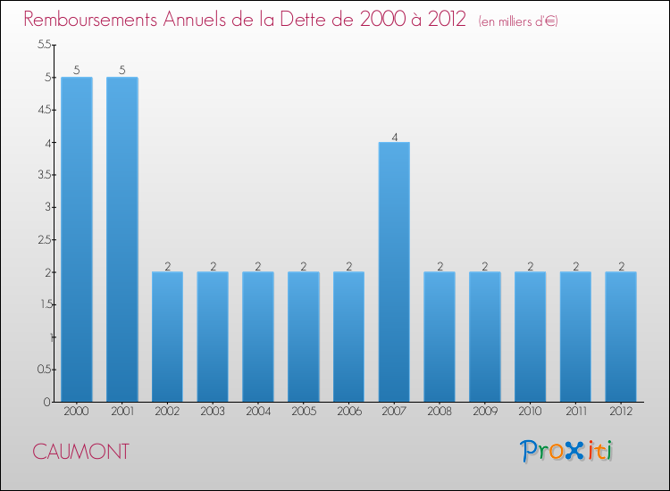 Evolution de l'annuité de la dette pour la commune de CAUMONT de 2000 à 2012 Annuités de la dette pour CAUMONT de 2000 à 2012