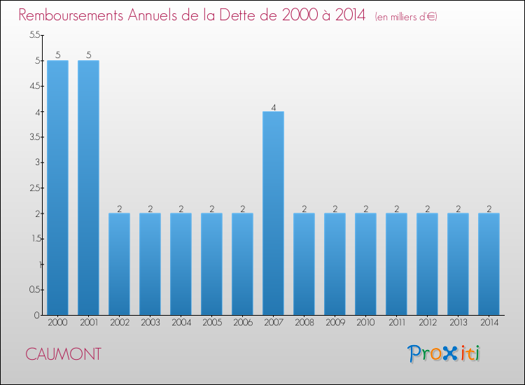 Evolution de l'annuité de la dette pour la commune de CAUMONT de 2000 à 2014 Annuités de la dette pour CAUMONT de 2000 à 2014