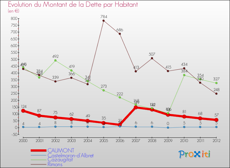 Evolution de la dette par habitant pour la commune de CAUMONT et les communes proches de 2000 à 2012 Comparaison de la dette par habitant pour CAUMONT et les communes voisines de 2000 à 2012