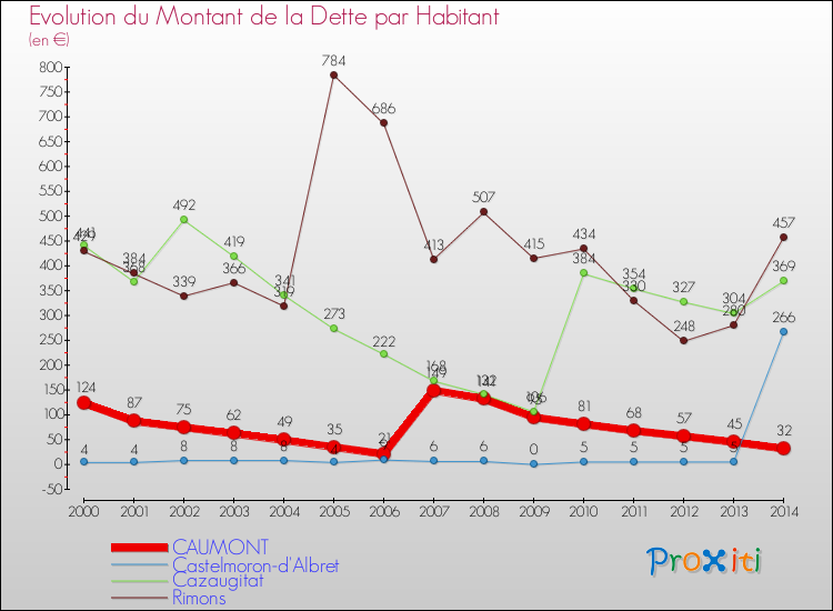 Evolution de la dette par habitant pour la commune de CAUMONT et les communes proches de 2000 à 2014 Comparaison de la dette par habitant pour CAUMONT et les communes voisines de 2000 à 2014