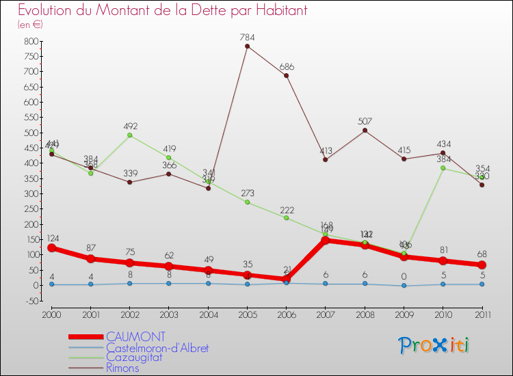 Evolution de la dette par habitant pour la commune de CAUMONT et les communes proches Comparaison de la dette par habitant pour CAUMONT et les communes voisines