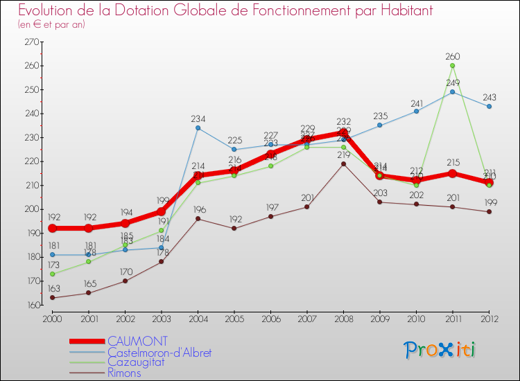 Evolution et montant de la dotation globale de fonctionnement par Habitant pour CAUMONT et les communes proches Comparaison des dotations globales de fonctionnement par habitant pour CAUMONT et les communes voisines