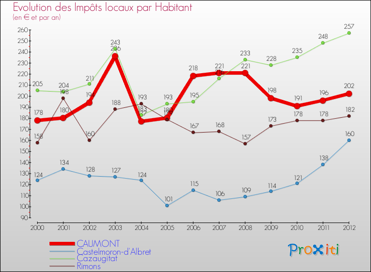 Evolution et montant des impôts locaux par Habitant pour CAUMONT et les communes proches Comparaison des impôts locaux par habitant pour CAUMONT et les communes voisines