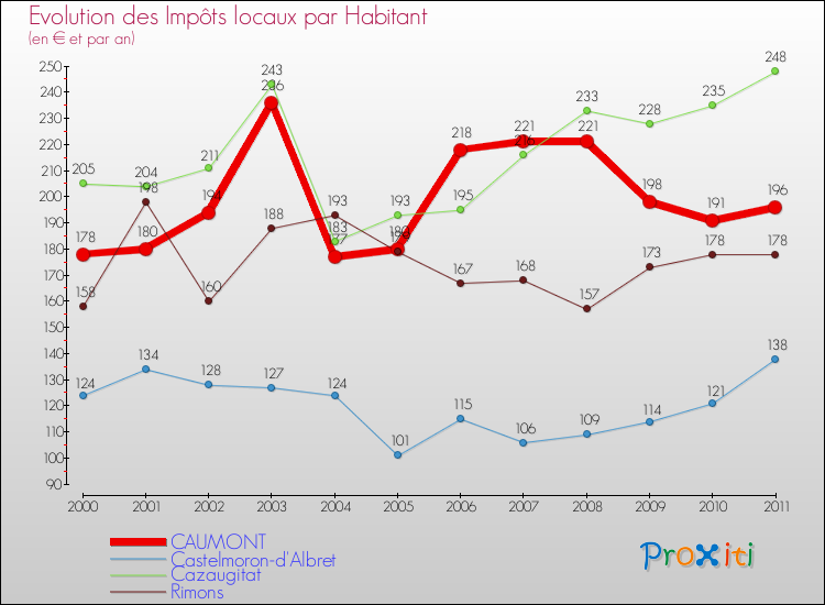 Evolution et montant des impôts locaux par Habitant pour CAUMONT et les communes proches Comparaison des impôts locaux par habitant pour CAUMONT et les communes voisines