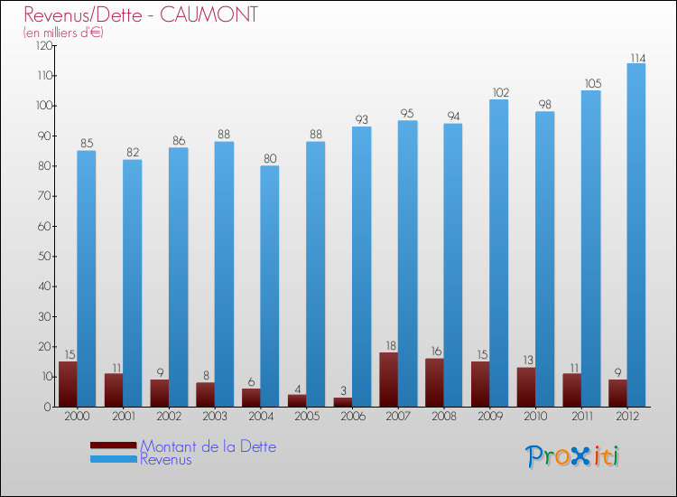 Evolution comparée de la dette et des revenus pour la commune de CAUMONT de 2000 à 2012 Comparaison de la dette et des revenus pour CAUMONT de 2000 à 2012