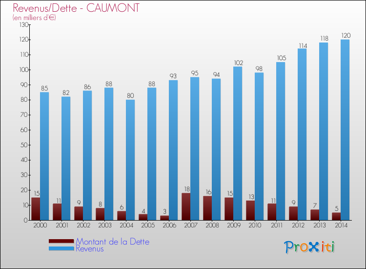 Evolution comparée de la dette et des revenus pour la commune de CAUMONT de 2000 à 2014 Comparaison de la dette et des revenus pour CAUMONT de 2000 à 2014