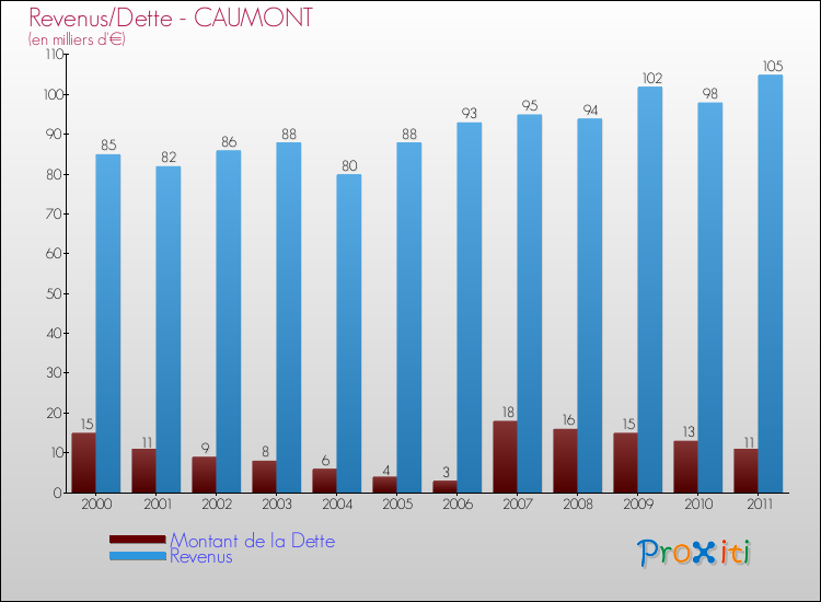 Evolution comparée de la dette et des revenus pour la commune de CAUMONT de 2000 à 2011 Comparaison de la dette et des revenus pour CAUMONT de 2000 à 2011