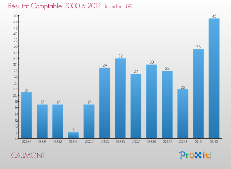 Evolution du résultat comptable pour la commune de CAUMONT de 2000 à 2012 Evolution du résultat comptable pour CAUMONT de 2000 à 2012