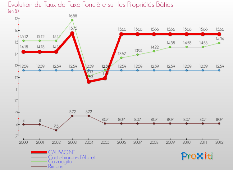 Evolution du taux de la taxe foncière sur le bati pour CAUMONT et les communes proches de 2000 à 2012 Comparaison des taux de taxe foncière sur le bati pour CAUMONT et les communes voisines de 2000 à 2012