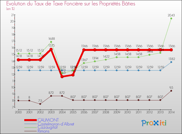 Evolution du taux de la taxe foncière sur le bati pour CAUMONT et les communes proches de 2000 à 2014 Comparaison des taux de taxe foncière sur le bati pour CAUMONT et les communes voisines de 2000 à 2014
