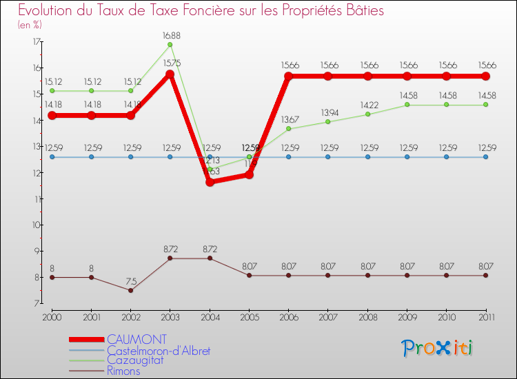 Evolution du taux de la taxe foncière sur le bati pour CAUMONT et les communes proches Comparaison des taux de taxe foncière sur le bati pour CAUMONT et les communes voisines