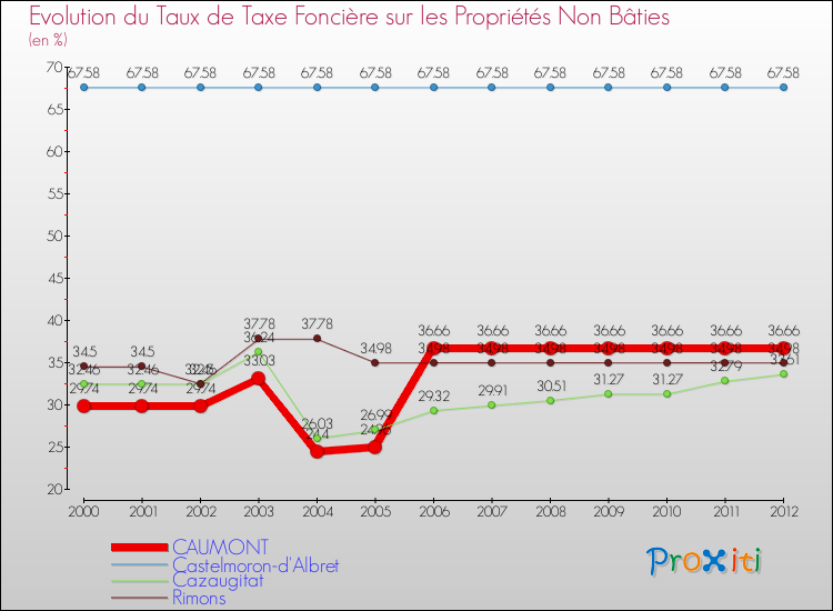 Evolution du taux de la taxe foncière sur les immeubles et terrains non batis pour CAUMONT et les communes proches de 2000 à 2012 Comparaison des taux de la taxe foncière sur les immeubles et terrains non batis pour CAUMONT et les communes voisines de 2000 à 2012
