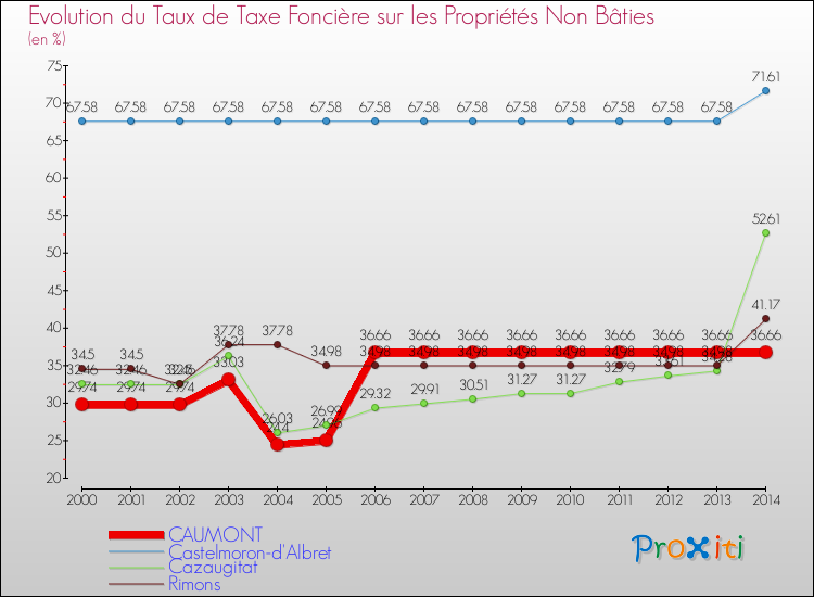 Evolution du taux de la taxe foncière sur les immeubles et terrains non batis pour CAUMONT et les communes proches de 2000 à 2014 Comparaison des taux de la taxe foncière sur les immeubles et terrains non batis pour CAUMONT et les communes voisines de 2000 à 2014