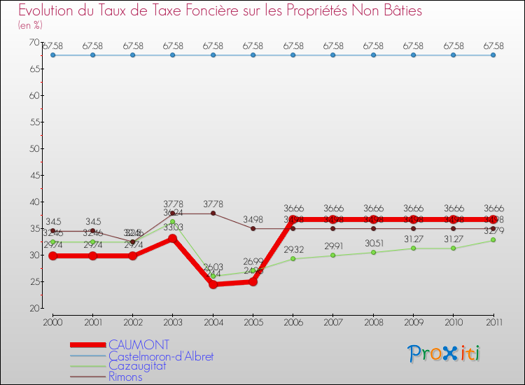 Evolution du taux de la taxe foncière sur les immeubles et terrains non batis pour CAUMONT et les communes proches Comparaison des taux de la taxe foncière sur les immeubles et terrains non batis pour CAUMONT et les communes voisines