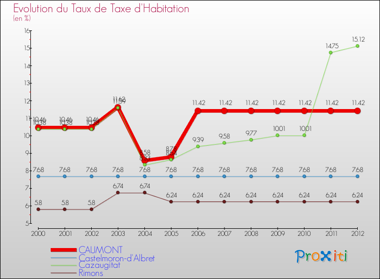 Evolution du taux de la taxe d'habitation pour CAUMONT et les communes proches Comparaison des taux de la taxe d'habitation pour CAUMONT et les communes voisines