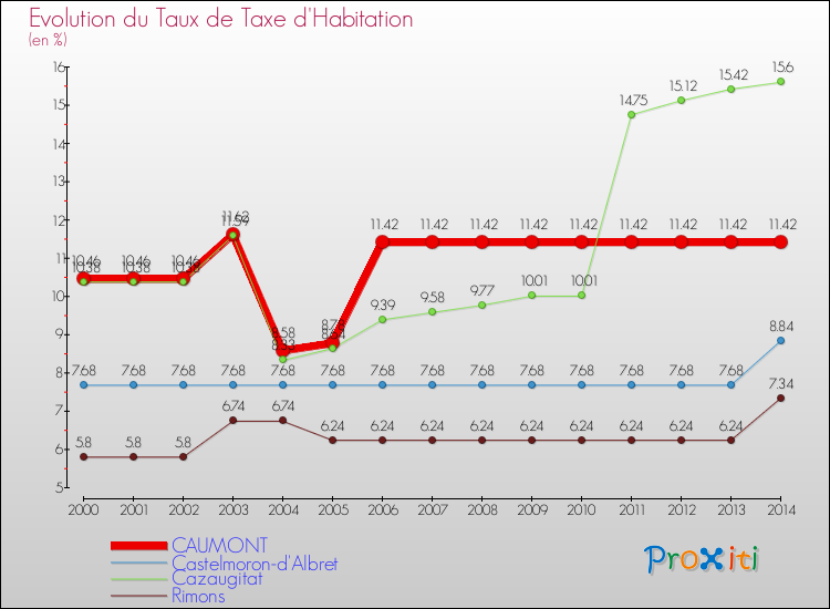Evolution du taux de la taxe d'habitation pour CAUMONT et les communes proches de 2000 à 2014 Comparaison des taux de la taxe d'habitation pour CAUMONT et les communes voisines de 2000 à 2014