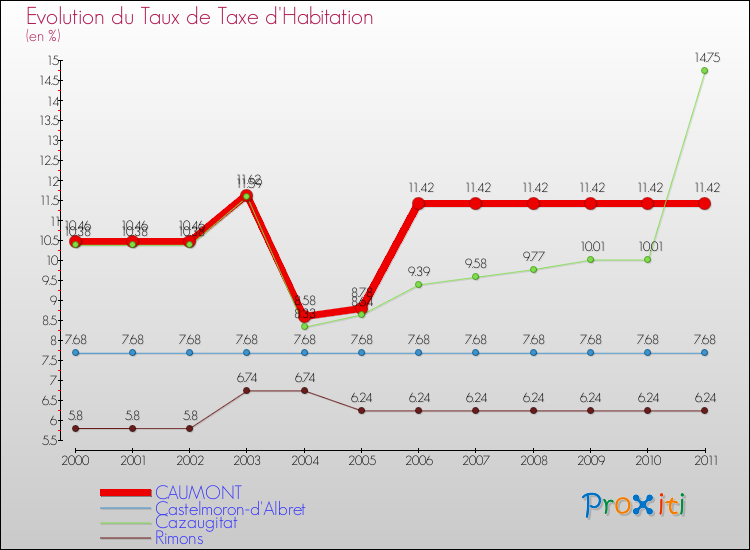 Evolution du taux de la taxe d'habitation pour CAUMONT et les communes proches Comparaison des taux de la taxe d'habitation pour CAUMONT et les communes voisines