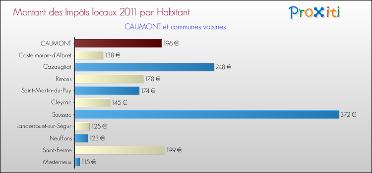 Montant des impôts locaux par Habitant pour CAUMONT et les communes proches Comparaison des impôts locaux par habitant pour CAUMONT et les communes voisines