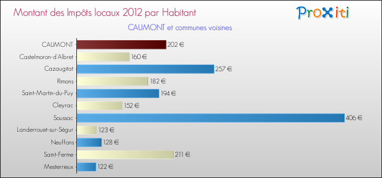 Montant des impôts locaux par Habitant pour CAUMONT et les communes proches Comparaison des impôts locaux par habitant pour CAUMONT et les communes voisines