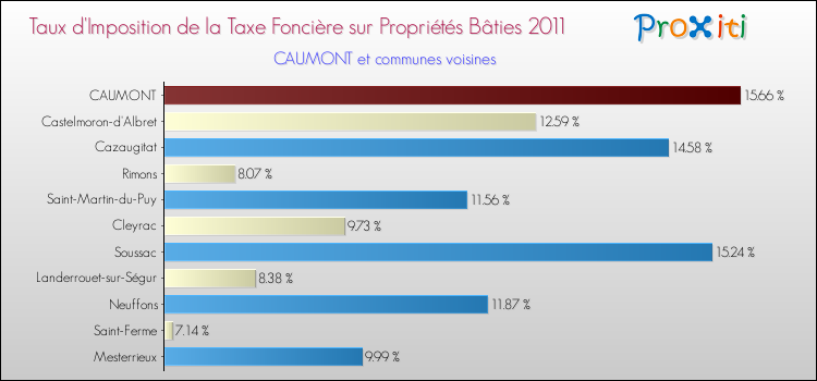 Taux d'imposition de la taxe foncière sur le bati 2011 pour CAUMONT et les communes proches Comparaison des taux d'imposition de la taxe foncière sur le bati 2011 pour CAUMONT et les communes voisines