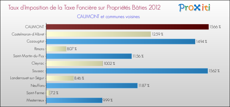 Taux d'imposition de la taxe foncière sur le bati 2012 pour CAUMONT et les communes proches Comparaison des taux d'imposition de la taxe foncière sur le bati 2012 pour CAUMONT et les communes voisines