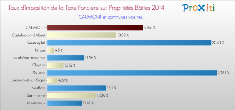 Taux d'imposition de la taxe foncière sur le bati 2014 pour CAUMONT et les communes proches Comparaison des taux d'imposition de la taxe foncière sur le bati 2014 pour CAUMONT et les communes voisines