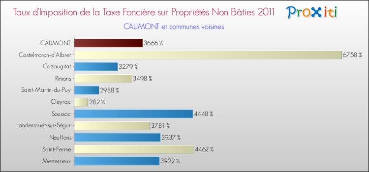 Taux d'imposition de la taxe foncière sur les immeubles et terrains non batis 2011 pour CAUMONT et les communes proches Comparaison des taux d'imposition de la taxe foncière sur les immeubles et terrains non batis 2011 pour CAUMONT et les communes voisines