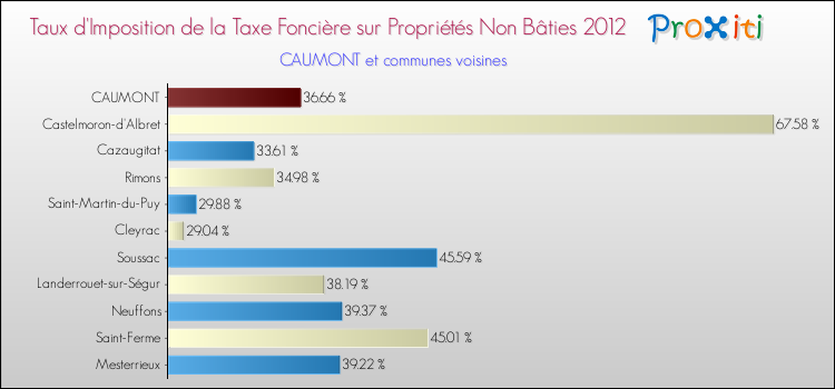 Taux d'imposition de la taxe foncière sur les immeubles et terrains non batis 2012 pour CAUMONT et les communes proches Comparaison des taux d'imposition de la taxe foncière sur les immeubles et terrains non batis 2012 pour CAUMONT et les communes voisines