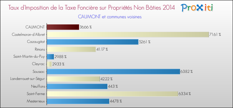 Taux d'imposition de la taxe foncière sur les immeubles et terrains non batis 2014 pour CAUMONT et les communes proches Comparaison des taux d'imposition de la taxe foncière sur les immeubles et terrains non batis 2014 pour CAUMONT et les communes voisines