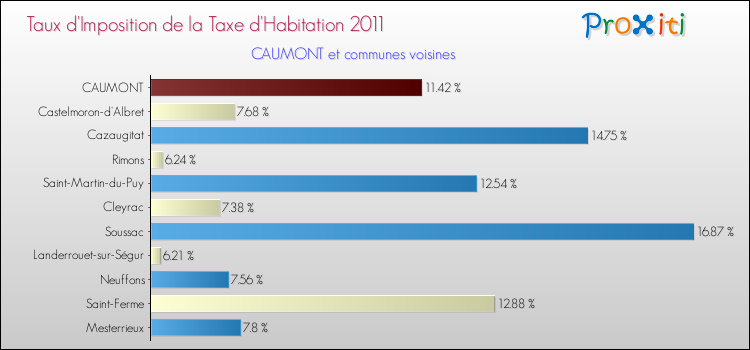 Taux d'imposition de la taxe d'habitation 2011 pour CAUMONT et les communes proches Comparaison des taux d'imposition de la taxe d'habitation 2011 pour CAUMONT et les communes voisines