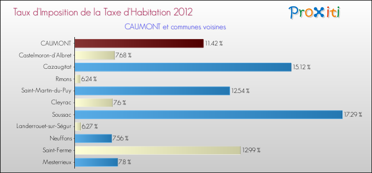 Taux d'imposition de la taxe d'habitation 2012 pour CAUMONT et les communes proches Comparaison des taux d'imposition de la taxe d'habitation 2012 pour CAUMONT et les communes voisines