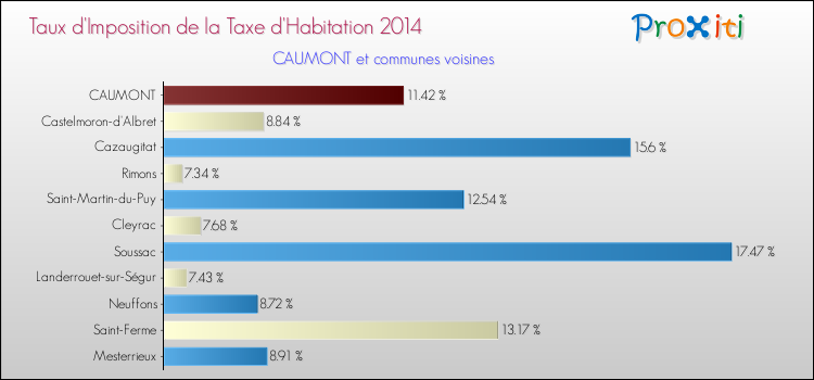 Taux d'imposition de la taxe d'habitation 2014 pour CAUMONT et les communes proches Comparaison des taux d'imposition de la taxe d'habitation 2014 pour CAUMONT et les communes voisines