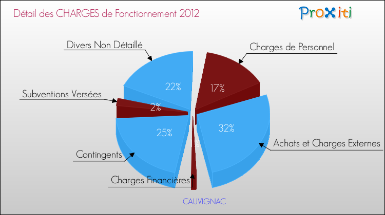 Décomposition des Charges de Fonctionnement 2012 de la commune de CAUVIGNAC Charges de Fonctionnement 2012 pour la commune de CAUVIGNAC