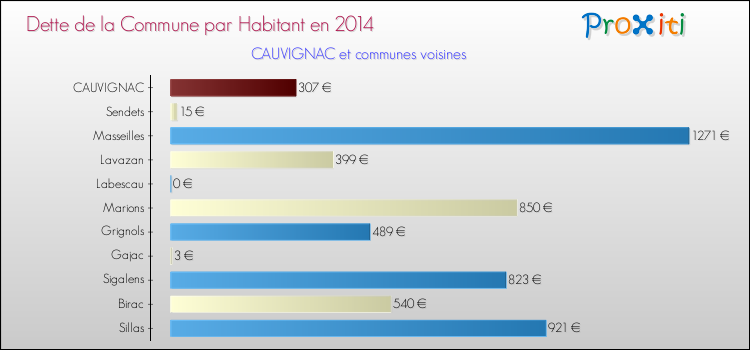Comparaison de la dette par habitant de la commune en 2014 pour CAUVIGNAC et les communes voisines