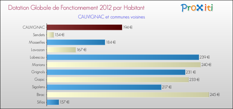 Montant des dotations globales de fonctionnement DGF par Habitant pour CAUVIGNAC et les communes proches Comparaison des des dotations globales de fonctionnement DGF par habitant pour CAUVIGNAC et les communes voisines