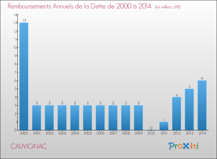 Annuités de la dette  pour CAUVIGNAC de 2000 à 2014