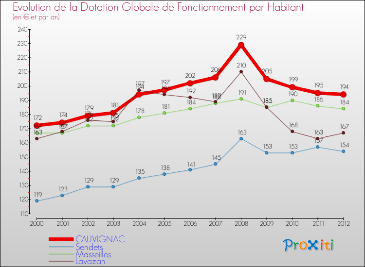 Evolution et montant de la dotation globale de fonctionnement par Habitant pour CAUVIGNAC et les communes proches Comparaison des dotations globales de fonctionnement par habitant pour CAUVIGNAC et les communes voisines