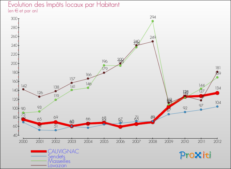Evolution et montant des impôts locaux par Habitant pour CAUVIGNAC et les communes proches Comparaison des impôts locaux par habitant pour CAUVIGNAC et les communes voisines