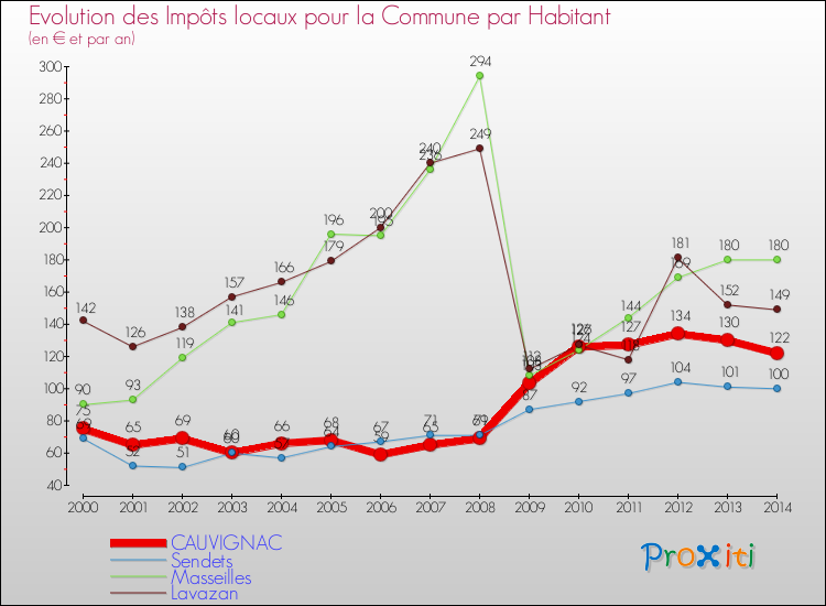 Evolution et montant des impôts locaux par Habitant pour CAUVIGNAC et les communes proches de 2000 à 2014 Comparaison des impôts locaux par habitant pour CAUVIGNAC et les communes voisines de 2000 à 2014