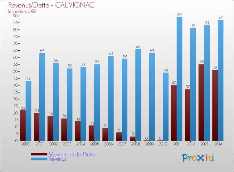 Comparaison de la dette et des revenus pour CAUVIGNAC de 2000 à 2014