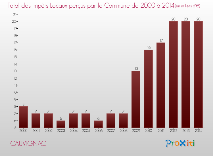 Evolution des Impôts Locaux pour la commune de CAUVIGNAC de 2000 à 2014 Evolution des Impôts Locaux pour CAUVIGNAC de 2000 à 2014