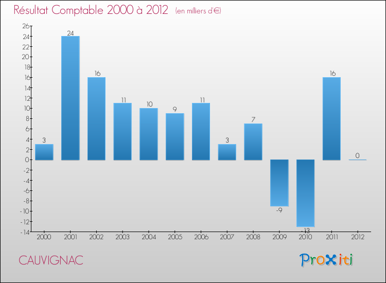 Evolution du résultat comptable pour la commune de CAUVIGNAC de 2000 à 2012 Evolution du résultat comptable pour CAUVIGNAC de 2000 à 2012