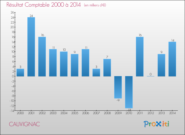 Evolution du résultat comptable pour la commune de CAUVIGNAC de 2000 à 2014 Evolution du résultat comptable pour CAUVIGNAC de 2000 à 2014