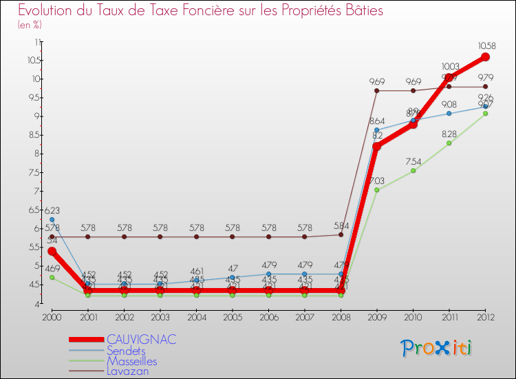 Evolution du taux de la taxe foncière sur le bati pour CAUVIGNAC et les communes proches de 2000 à 2012 Comparaison des taux de taxe foncière sur le bati pour CAUVIGNAC et les communes voisines de 2000 à 2012