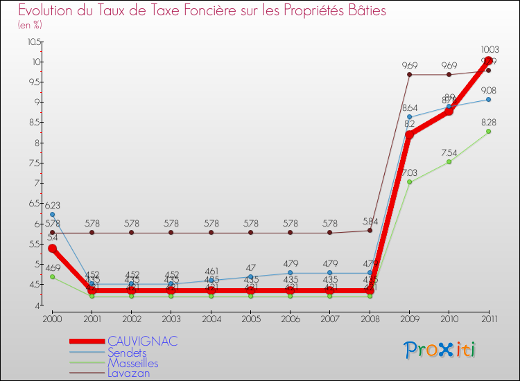 Evolution du taux de la taxe foncière sur le bati pour CAUVIGNAC et les communes proches Comparaison des taux de taxe foncière sur le bati pour CAUVIGNAC et les communes voisines