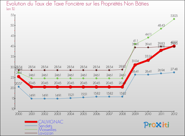 Evolution du taux de la taxe foncière sur les immeubles et terrains non batis pour CAUVIGNAC et les communes proches de 2000 à 2012 Comparaison des taux de la taxe foncière sur les immeubles et terrains non batis pour CAUVIGNAC et les communes voisines de 2000 à 2012