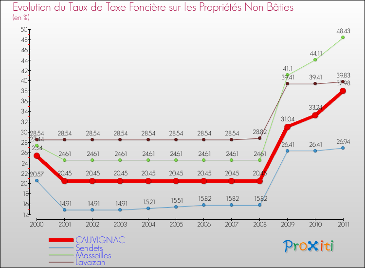 Evolution du taux de la taxe foncière sur les immeubles et terrains non batis pour CAUVIGNAC et les communes proches Comparaison des taux de la taxe foncière sur les immeubles et terrains non batis pour CAUVIGNAC et les communes voisines