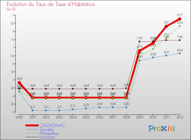 Evolution du taux de la taxe d'habitation pour CAUVIGNAC et les communes proches Comparaison des taux de la taxe d'habitation pour CAUVIGNAC et les communes voisines
