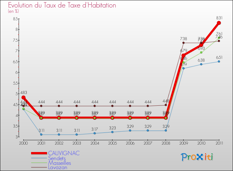 Evolution du taux de la taxe d'habitation pour CAUVIGNAC et les communes proches Comparaison des taux de la taxe d'habitation pour CAUVIGNAC et les communes voisines